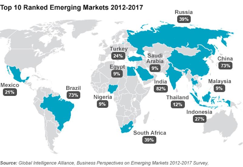 Top 10 emerging markets 2012 - 2017